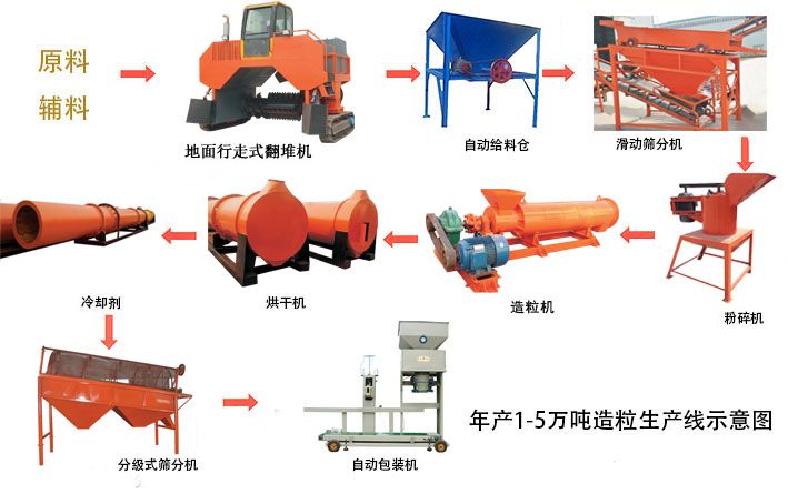 新疆[綠色人元]有機(jī)肥生產(chǎn)線生產(chǎn)設(shè)備-有機(jī)肥生產(chǎn)流程使用的有機(jī)肥生產(chǎn)設(shè)備