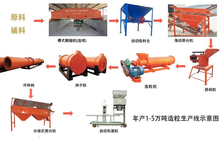 河北年產1-5噸羊糞有機肥生產線生產設備選人元生物，投資小，回報高。