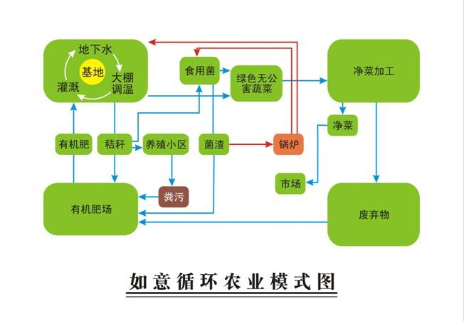 【污】深化農(nóng)業(yè)改革，推進(jìn)畜禽養(yǎng)殖污染資源化循環(huán)利用