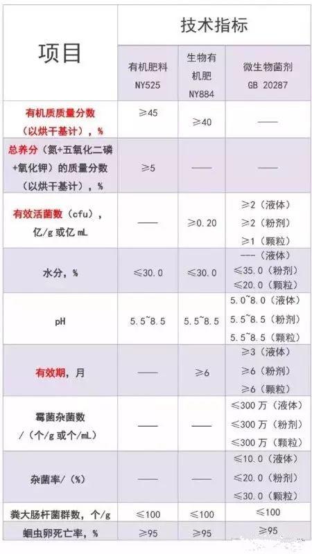 生物菌肥_菌肥_到底是5億好還是1億的好！