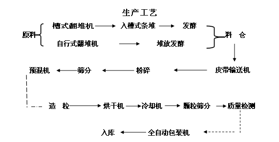 有機肥生產工藝流程圖