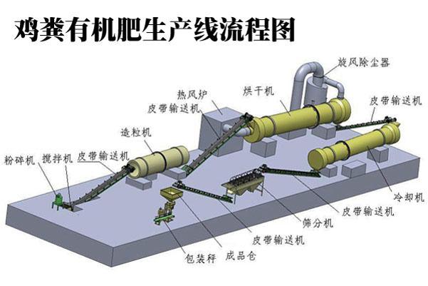 一套小型雞糞有機(jī)肥生產(chǎn)線多少錢？