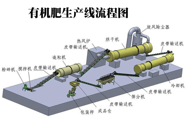 有機(jī)肥生產(chǎn)線如何生產(chǎn)出優(yōu)質(zhì)有機(jī)肥