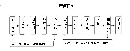 開有機肥廠年利潤大嗎，需要投資多少錢？