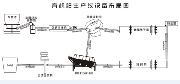 開小型有機(jī)肥廠需要多少錢？都需要哪些生產(chǎn)線設(shè)備？